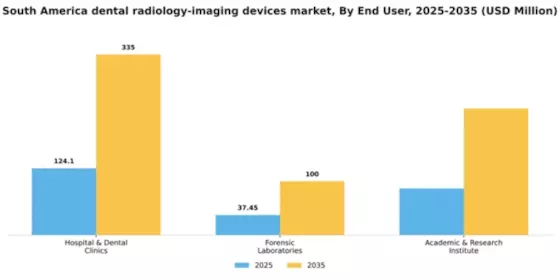 South America Dental Radiology Imaging Devices Market Segment Image 2