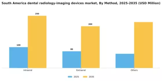 South America Dental Radiology Imaging Devices Market Segment Image 4