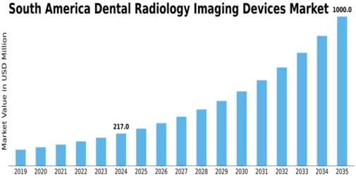 South America Dental Radiology Imaging Devices Market Size