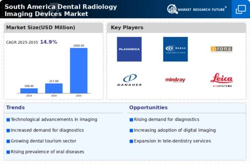 South America Dental Radiology Imaging Devices Market Infographic