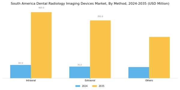 South America Dental Radiology Imaging Devices Market Segment Image 0