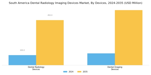 South America Dental Radiology Imaging Devices Market Segment Image 1
