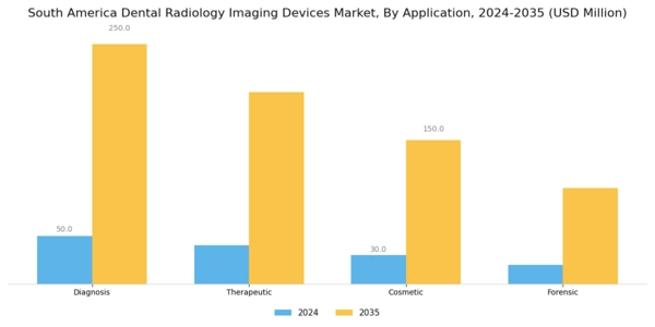 South America Dental Radiology Imaging Devices Market Segment Image 2