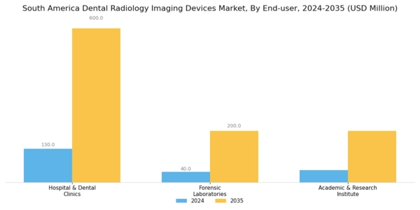 South America Dental Radiology Imaging Devices Market Segment Image 4
