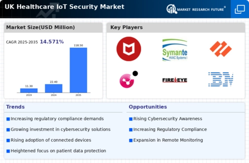 UK Healthcare IoT Security Market Infographic