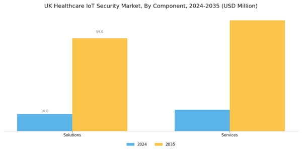 UK Healthcare IoT Security Market Segment Image 0