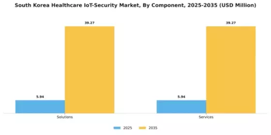 South Korea Healthcare IoT Security Market Segment Image 0