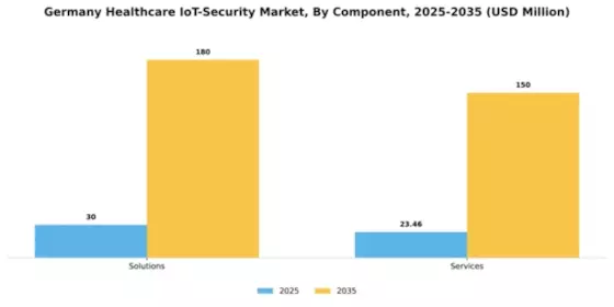 Germany Healthcare IoT Security Market Segment Image 0
