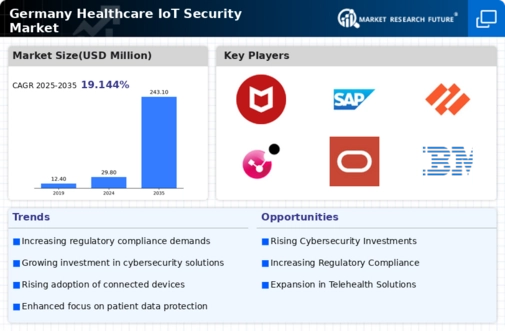 Germany Healthcare IoT Security Market Infographic