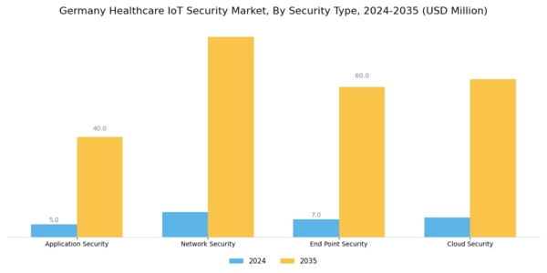 Germany Healthcare IoT Security Market Segment Image 1