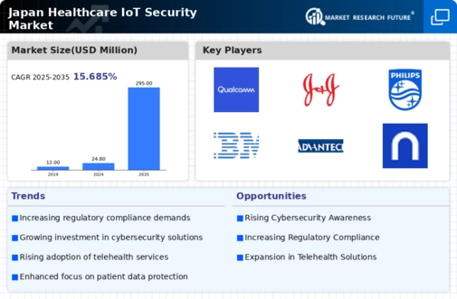 Japan Healthcare IoT Security Market Infographic