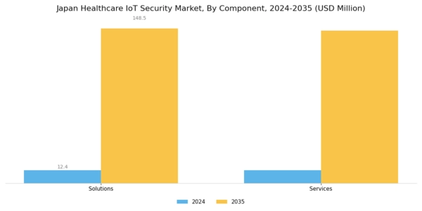 Japan Healthcare IoT Security Market Segment Image 0