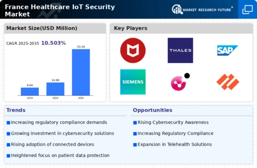 France Healthcare IoT Security Market Infographic