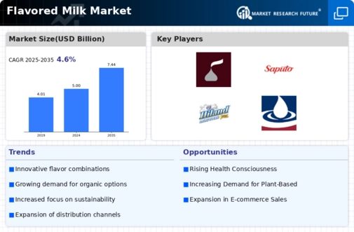Flavored Milk Market Infographic