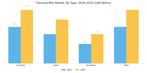 Flavored Milk Market Segment Image 0