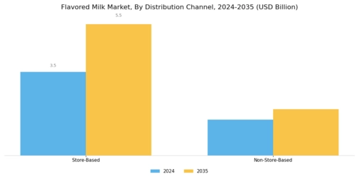 Flavored Milk Market Segment Image 2