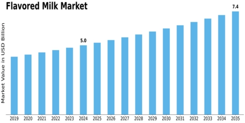 Flavored Milk Market Size