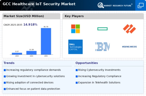 GCC Healthcare IoT Security Market Infographic