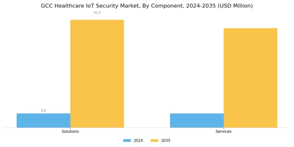 GCC Healthcare IoT Security Market Segment Image 0