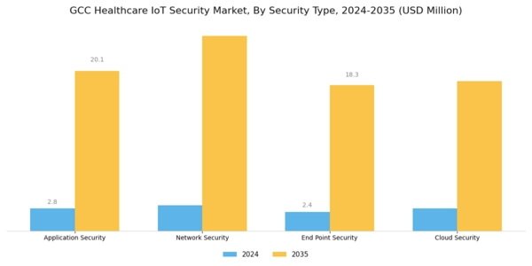 GCC Healthcare IoT Security Market Segment Image 1