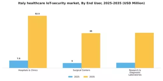 Italy Healthcare IoT Security Market Segment Image 1