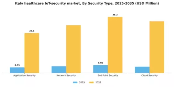Italy Healthcare IoT Security Market Segment Image 2