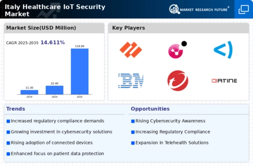 Italy Healthcare IoT Security Market Infographic