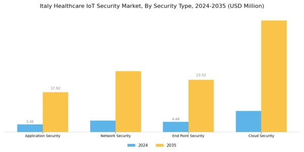 Italy Healthcare IoT Security Market Segment Image 1