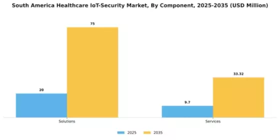 South America Healthcare IoT Security Market Segment Image 0