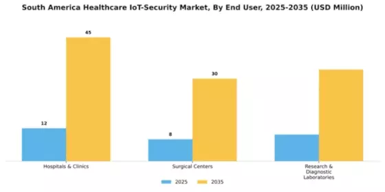 South America Healthcare IoT Security Market Segment Image 1