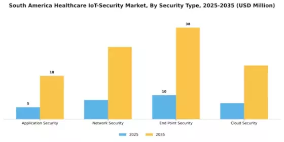 South America Healthcare IoT Security Market Segment Image 2