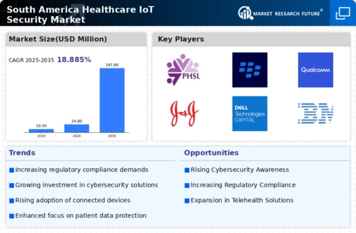 South America Healthcare IoT Security Market Infographic