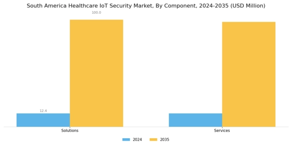 South America Healthcare IoT Security Market Segment Image 0