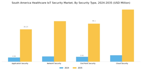 South America Healthcare IoT Security Market Segment Image 1