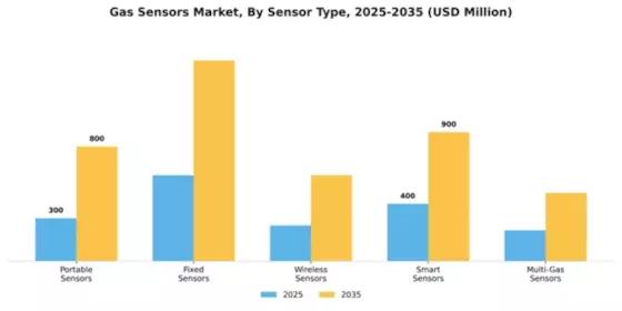 Gas Sensors Market Segment Image 3