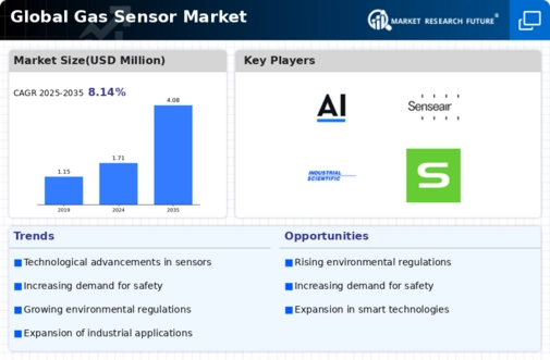 Gas Sensors Market Infographic