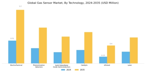 Gas Sensors Market Segment Image 0