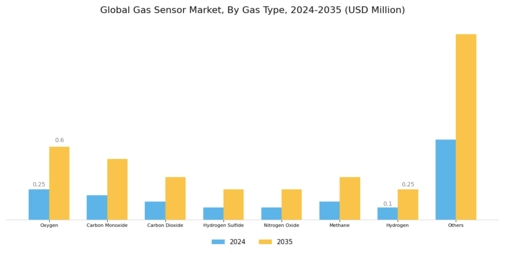 Gas Sensors Market Segment Image 1
