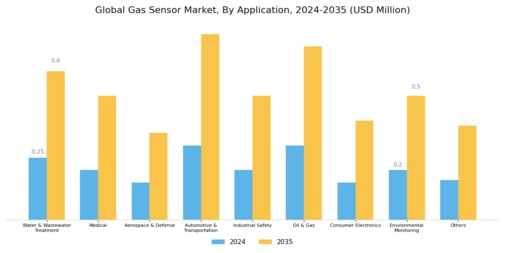 Gas Sensors Market Segment Image 2