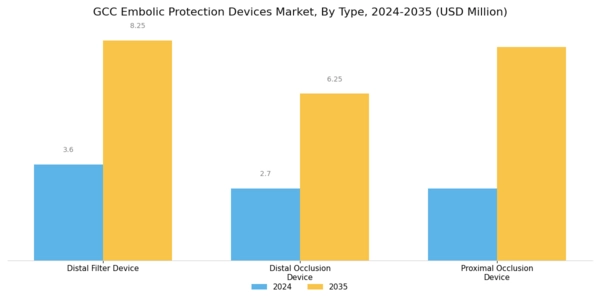 GCC Embolic Protection Devices Market Segment Image 0