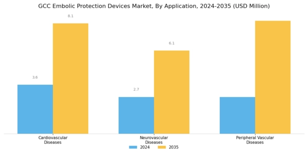 GCC Embolic Protection Devices Market Segment Image 3