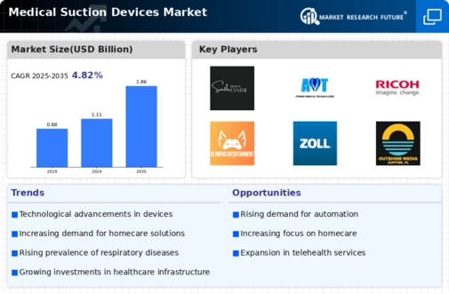 Medical Suction Device Market Infographic