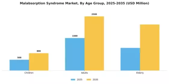 Malabsorption Syndrome Market Segment Image 0