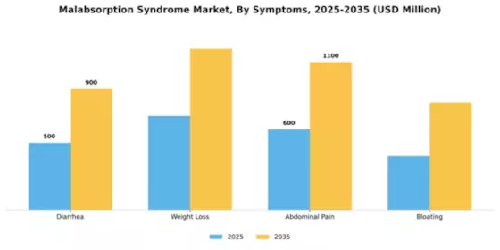 Malabsorption Syndrome Market Segment Image 2
