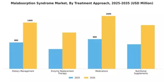 Malabsorption Syndrome Market Segment Image 3
