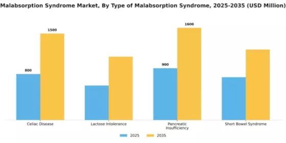 Malabsorption Syndrome Market Segment Image 4