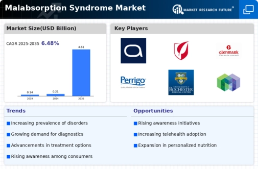 Malabsorption Syndrome Market Infographic