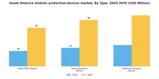 South America Embolic Protection Devices Market Segment Image 3