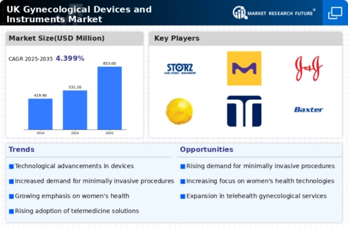 UK Gynecological Devices Instruments Market Infographic