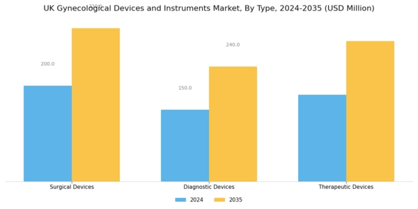 UK Gynecological Devices Instruments Market Segment Image 0